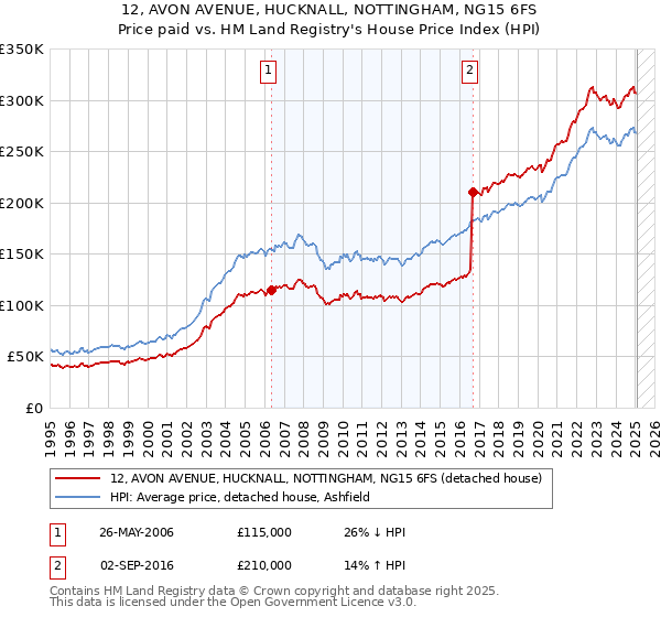12, AVON AVENUE, HUCKNALL, NOTTINGHAM, NG15 6FS: Price paid vs HM Land Registry's House Price Index