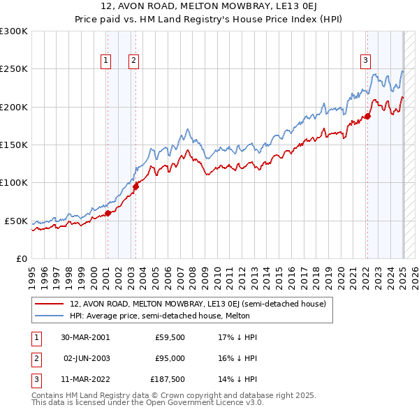 12, AVON ROAD, MELTON MOWBRAY, LE13 0EJ: Price paid vs HM Land Registry's House Price Index