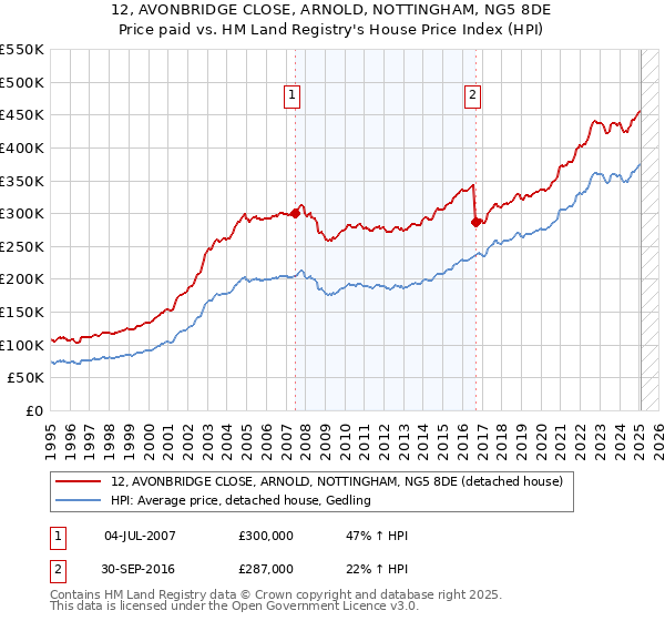 12, AVONBRIDGE CLOSE, ARNOLD, NOTTINGHAM, NG5 8DE: Price paid vs HM Land Registry's House Price Index