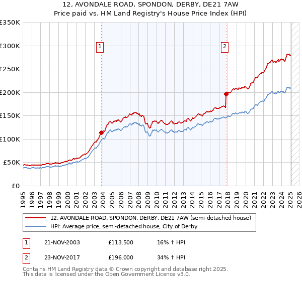 12, AVONDALE ROAD, SPONDON, DERBY, DE21 7AW: Price paid vs HM Land Registry's House Price Index