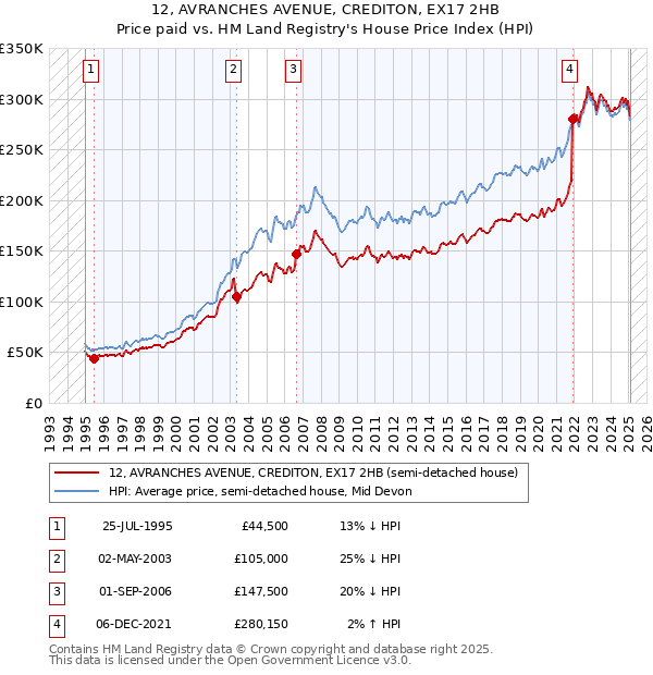 12, AVRANCHES AVENUE, CREDITON, EX17 2HB: Price paid vs HM Land Registry's House Price Index