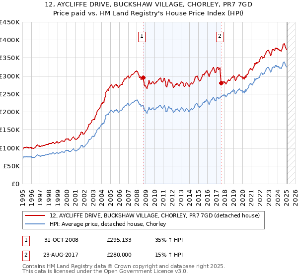 12, AYCLIFFE DRIVE, BUCKSHAW VILLAGE, CHORLEY, PR7 7GD: Price paid vs HM Land Registry's House Price Index