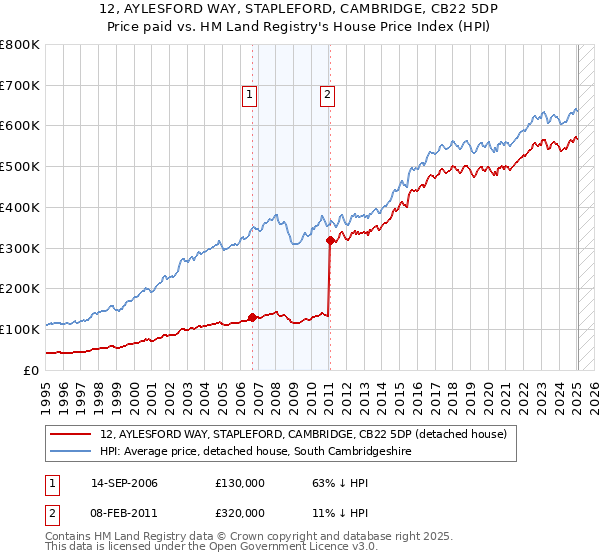 12, AYLESFORD WAY, STAPLEFORD, CAMBRIDGE, CB22 5DP: Price paid vs HM Land Registry's House Price Index
