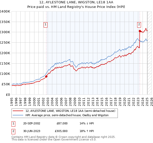 12, AYLESTONE LANE, WIGSTON, LE18 1AA: Price paid vs HM Land Registry's House Price Index