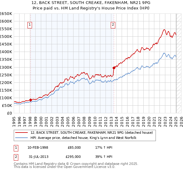 12, BACK STREET, SOUTH CREAKE, FAKENHAM, NR21 9PG: Price paid vs HM Land Registry's House Price Index