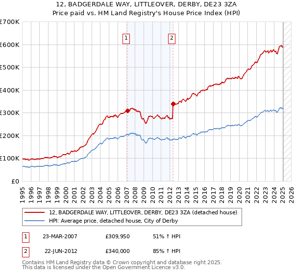 12, BADGERDALE WAY, LITTLEOVER, DERBY, DE23 3ZA: Price paid vs HM Land Registry's House Price Index