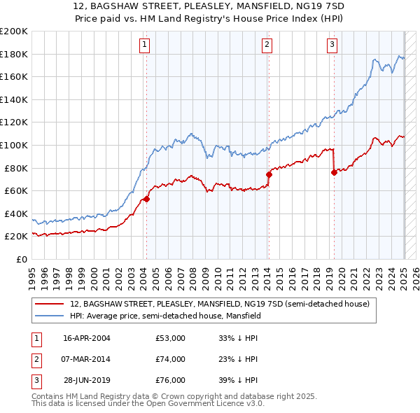 12, BAGSHAW STREET, PLEASLEY, MANSFIELD, NG19 7SD: Price paid vs HM Land Registry's House Price Index