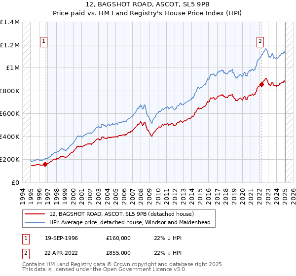 12, BAGSHOT ROAD, ASCOT, SL5 9PB: Price paid vs HM Land Registry's House Price Index