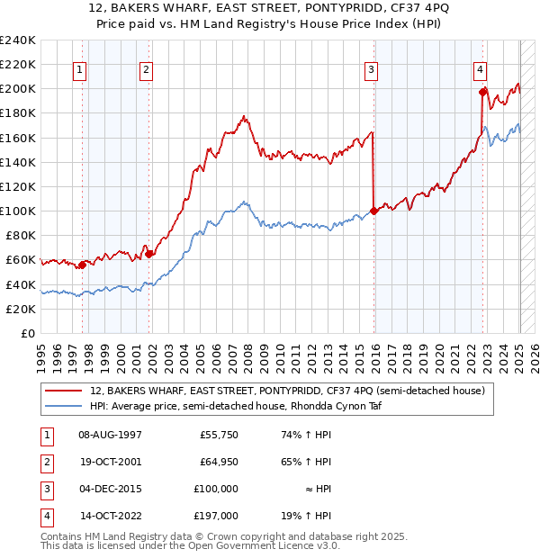 12, BAKERS WHARF, EAST STREET, PONTYPRIDD, CF37 4PQ: Price paid vs HM Land Registry's House Price Index