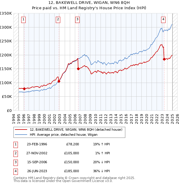 12, BAKEWELL DRIVE, WIGAN, WN6 8QH: Price paid vs HM Land Registry's House Price Index