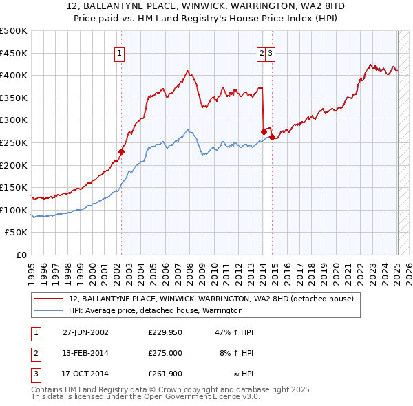 12, BALLANTYNE PLACE, WINWICK, WARRINGTON, WA2 8HD: Price paid vs HM Land Registry's House Price Index