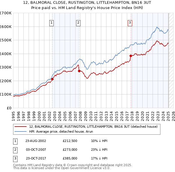 12, BALMORAL CLOSE, RUSTINGTON, LITTLEHAMPTON, BN16 3UT: Price paid vs HM Land Registry's House Price Index