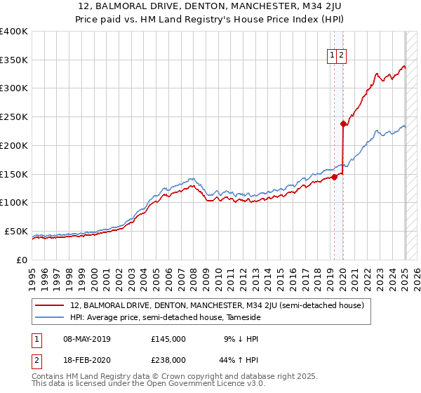 12, BALMORAL DRIVE, DENTON, MANCHESTER, M34 2JU: Price paid vs HM Land Registry's House Price Index