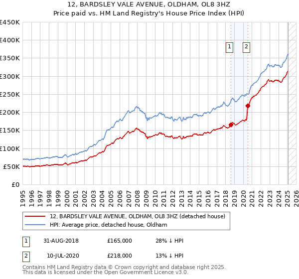 12, BARDSLEY VALE AVENUE, OLDHAM, OL8 3HZ: Price paid vs HM Land Registry's House Price Index