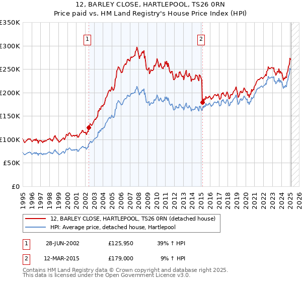 12, BARLEY CLOSE, HARTLEPOOL, TS26 0RN: Price paid vs HM Land Registry's House Price Index