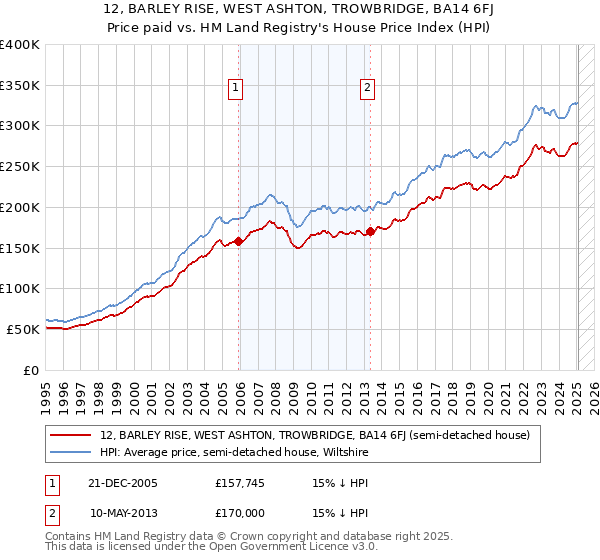 12, BARLEY RISE, WEST ASHTON, TROWBRIDGE, BA14 6FJ: Price paid vs HM Land Registry's House Price Index