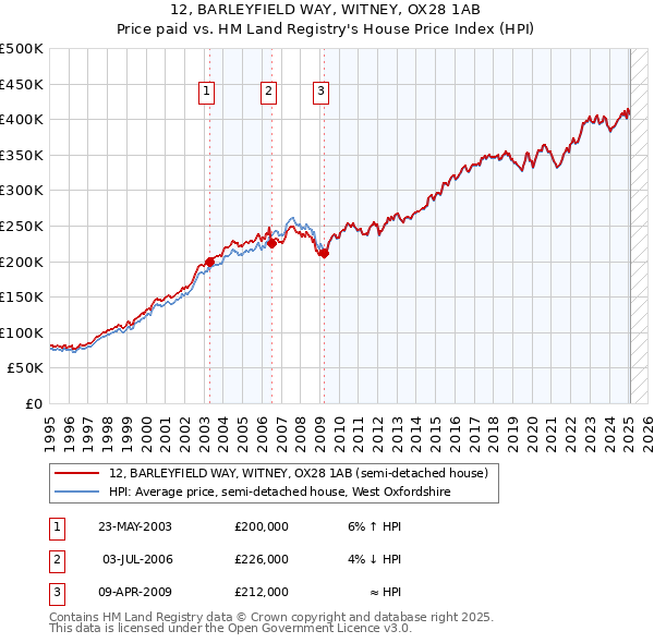 12, BARLEYFIELD WAY, WITNEY, OX28 1AB: Price paid vs HM Land Registry's House Price Index