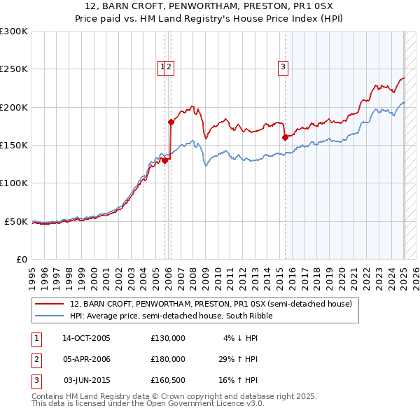 12, BARN CROFT, PENWORTHAM, PRESTON, PR1 0SX: Price paid vs HM Land Registry's House Price Index