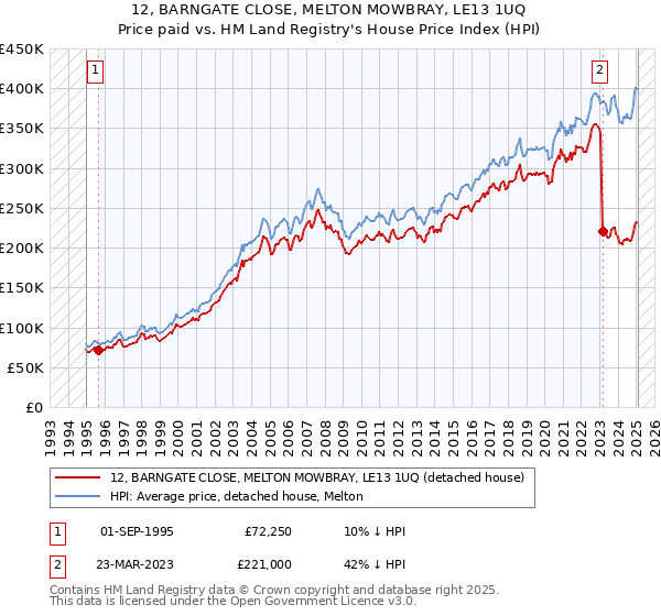 12, BARNGATE CLOSE, MELTON MOWBRAY, LE13 1UQ: Price paid vs HM Land Registry's House Price Index