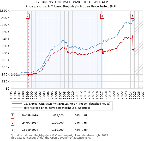 12, BARNSTONE VALE, WAKEFIELD, WF1 4TP: Price paid vs HM Land Registry's House Price Index