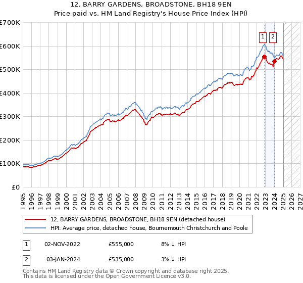 12, BARRY GARDENS, BROADSTONE, BH18 9EN: Price paid vs HM Land Registry's House Price Index