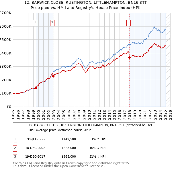 12, BARWICK CLOSE, RUSTINGTON, LITTLEHAMPTON, BN16 3TT: Price paid vs HM Land Registry's House Price Index