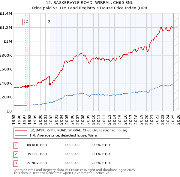 12, BASKERVYLE ROAD, WIRRAL, CH60 8NL: Price paid vs HM Land Registry's House Price Index