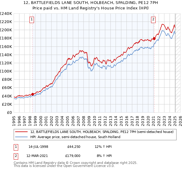 12, BATTLEFIELDS LANE SOUTH, HOLBEACH, SPALDING, PE12 7PH: Price paid vs HM Land Registry's House Price Index