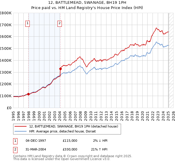 12, BATTLEMEAD, SWANAGE, BH19 1PH: Price paid vs HM Land Registry's House Price Index