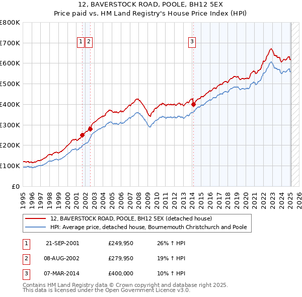 12, BAVERSTOCK ROAD, POOLE, BH12 5EX: Price paid vs HM Land Registry's House Price Index