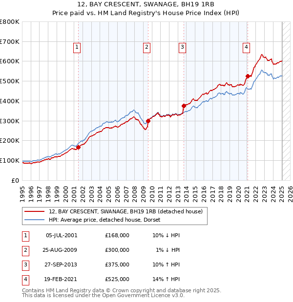12, BAY CRESCENT, SWANAGE, BH19 1RB: Price paid vs HM Land Registry's House Price Index