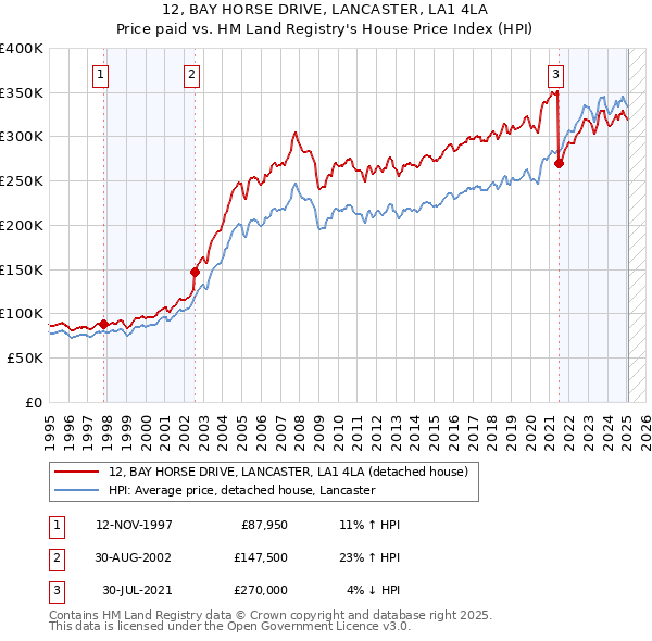 12, BAY HORSE DRIVE, LANCASTER, LA1 4LA: Price paid vs HM Land Registry's House Price Index