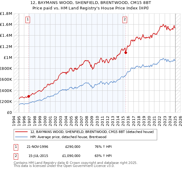 12, BAYMANS WOOD, SHENFIELD, BRENTWOOD, CM15 8BT: Price paid vs HM Land Registry's House Price Index