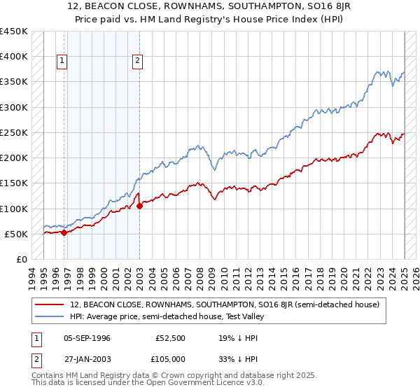 12, BEACON CLOSE, ROWNHAMS, SOUTHAMPTON, SO16 8JR: Price paid vs HM Land Registry's House Price Index