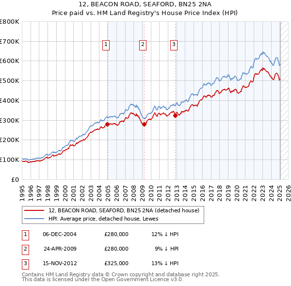 12, BEACON ROAD, SEAFORD, BN25 2NA: Price paid vs HM Land Registry's House Price Index