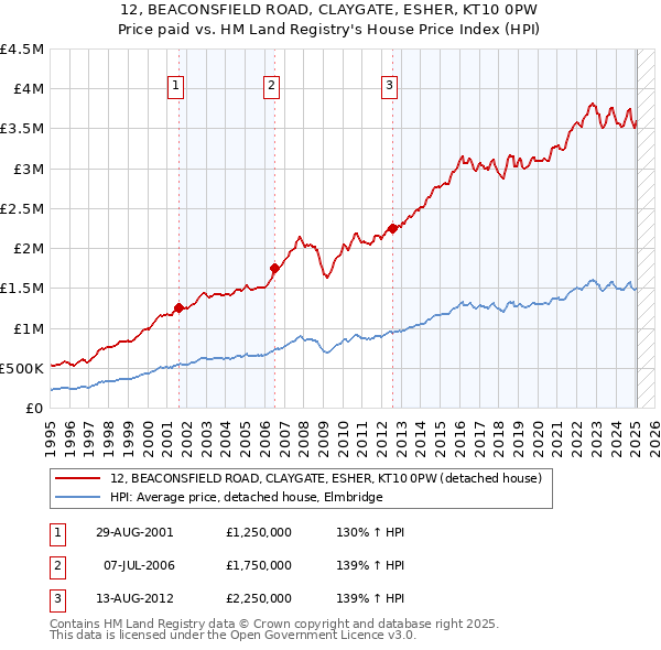 12, BEACONSFIELD ROAD, CLAYGATE, ESHER, KT10 0PW: Price paid vs HM Land Registry's House Price Index