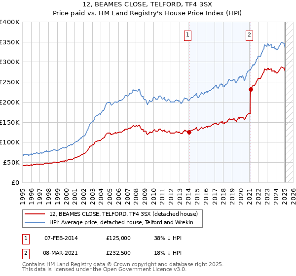 12, BEAMES CLOSE, TELFORD, TF4 3SX: Price paid vs HM Land Registry's House Price Index