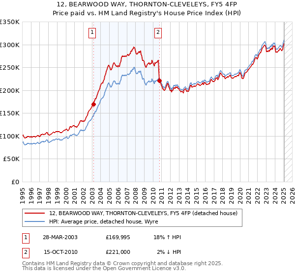 12, BEARWOOD WAY, THORNTON-CLEVELEYS, FY5 4FP: Price paid vs HM Land Registry's House Price Index