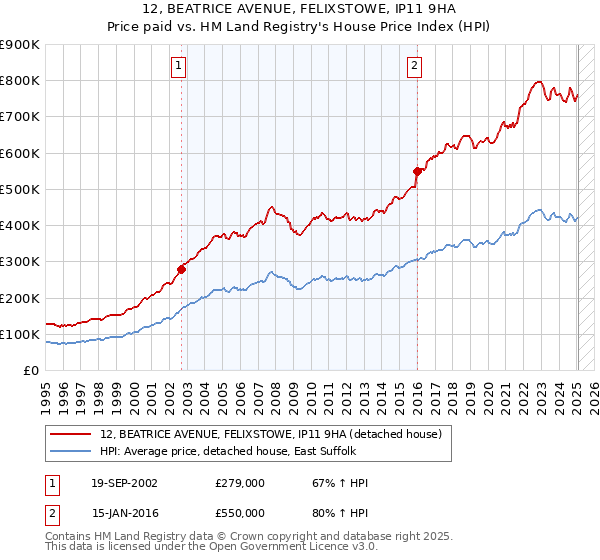 12, BEATRICE AVENUE, FELIXSTOWE, IP11 9HA: Price paid vs HM Land Registry's House Price Index