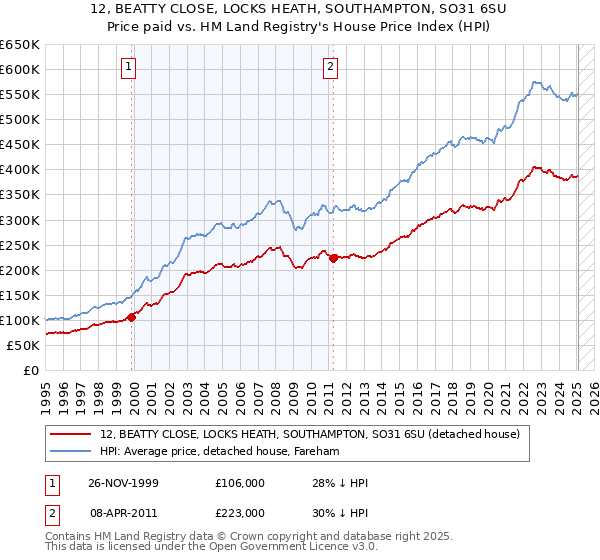 12, BEATTY CLOSE, LOCKS HEATH, SOUTHAMPTON, SO31 6SU: Price paid vs HM Land Registry's House Price Index