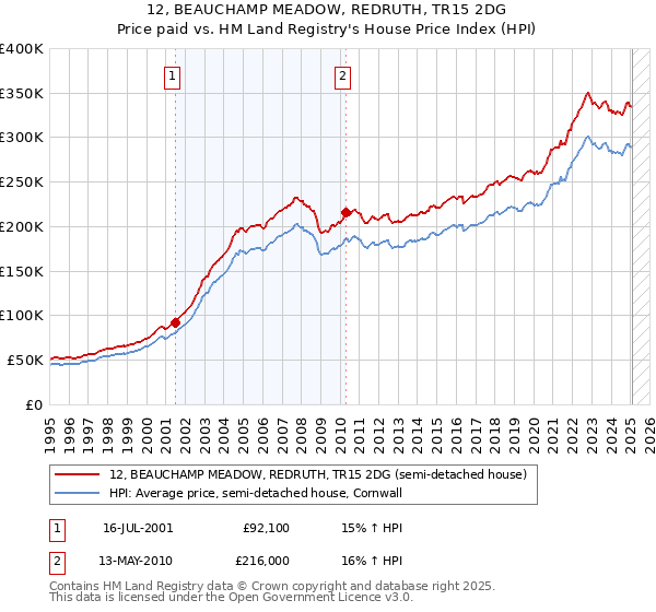 12, BEAUCHAMP MEADOW, REDRUTH, TR15 2DG: Price paid vs HM Land Registry's House Price Index