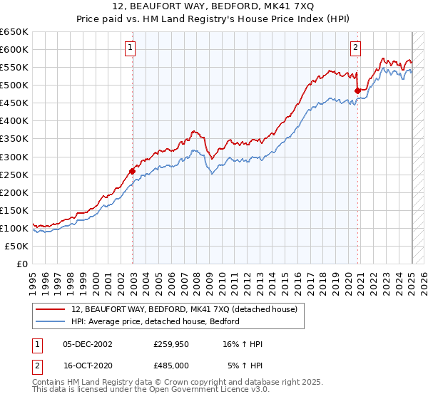 12, BEAUFORT WAY, BEDFORD, MK41 7XQ: Price paid vs HM Land Registry's House Price Index