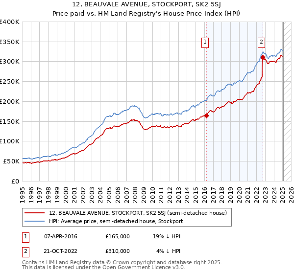 12, BEAUVALE AVENUE, STOCKPORT, SK2 5SJ: Price paid vs HM Land Registry's House Price Index