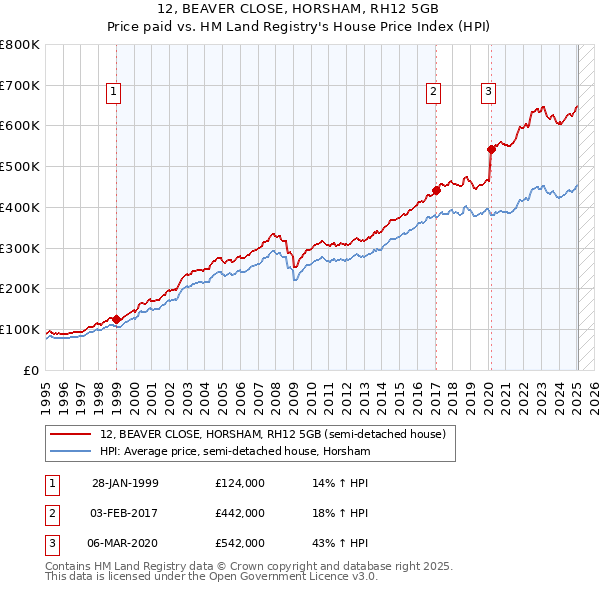 12, BEAVER CLOSE, HORSHAM, RH12 5GB: Price paid vs HM Land Registry's House Price Index