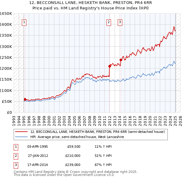 12, BECCONSALL LANE, HESKETH BANK, PRESTON, PR4 6RR: Price paid vs HM Land Registry's House Price Index