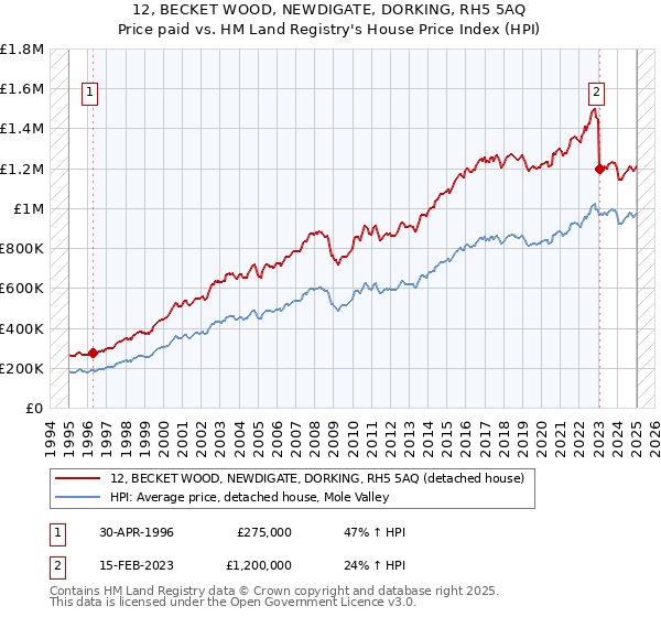 12, BECKET WOOD, NEWDIGATE, DORKING, RH5 5AQ: Price paid vs HM Land Registry's House Price Index