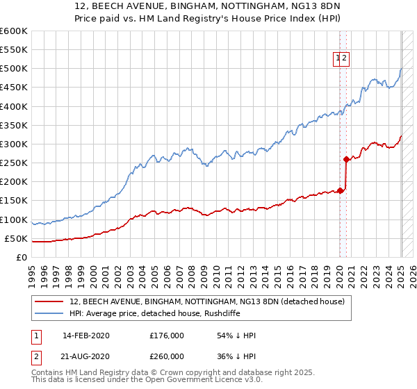 12, BEECH AVENUE, BINGHAM, NOTTINGHAM, NG13 8DN: Price paid vs HM Land Registry's House Price Index