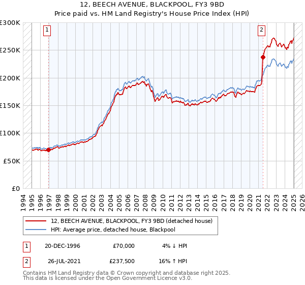 12, BEECH AVENUE, BLACKPOOL, FY3 9BD: Price paid vs HM Land Registry's House Price Index