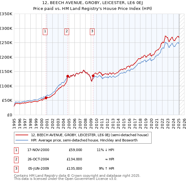 12, BEECH AVENUE, GROBY, LEICESTER, LE6 0EJ: Price paid vs HM Land Registry's House Price Index