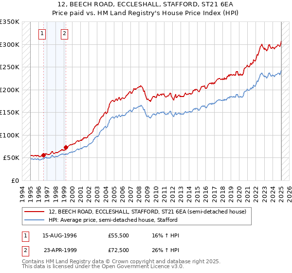 12, BEECH ROAD, ECCLESHALL, STAFFORD, ST21 6EA: Price paid vs HM Land Registry's House Price Index